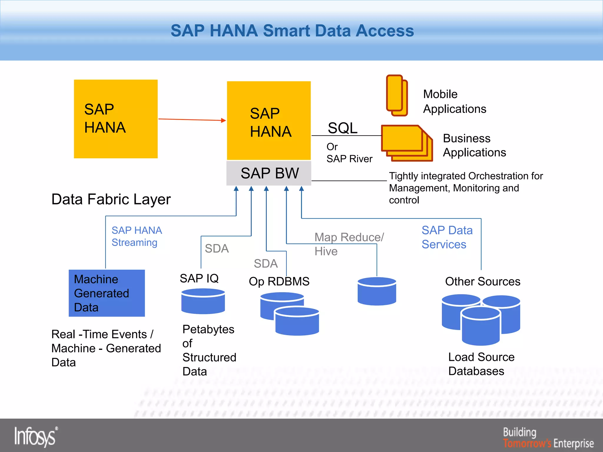 SAP
HANA
SAP BW
Machine
Generated
Data
SQL
Or
SAP River
Business
Applications
Tightly integrated Orchestration for
Management, Monitoring and
control
Mobile
Applications
Data Fabric Layer
SAP HANA
Streaming
SAP IQ Op RDBMS
SDA
SDA
Map Reduce/
Hive
SAP Data
Services
Other Sources
Real -Time Events /
Machine - Generated
Data
Petabytes
of
Structured
Data
Load Source
Databases
Load Source Databases
SAP HANA Smart Data Access
SAP
HANA
 