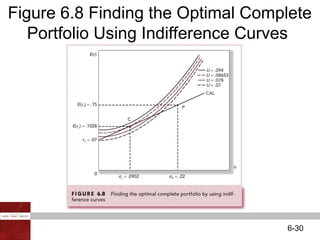 Risk Aversion and Capital Allocation to Risky Assets.ppt