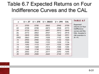 Risk Aversion and Capital Allocation to Risky Assets.ppt