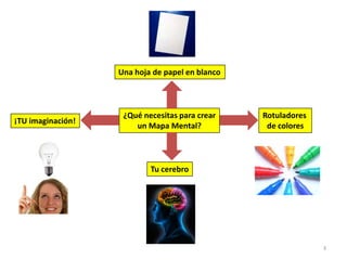 Una hoja de papel en blanco¿Qué necesitas para crearun Mapa Mental?Rotuladores de colores¡TU imaginación!Tu cerebro3