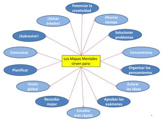 Potenciar la creatividadAhorrar tiempo¡Salvar árboles!Solucionar problemas¡Sobrevivir!ComunicarConcentrarseLos Mapas Mentales sirven para:PlanificarOrganizar los pensamientosVisión globalAclarar las ideasRecordar mejorAprobar los exámenesEstudiar más rápido4