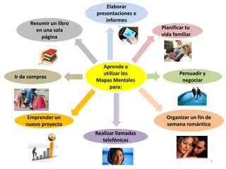 Elaborar presentaciones e informesResumir un libro en una sola páginaPlanificar tu vida familiarAprende a utilizar los Mapas Mentales para:Persuadir y negociarIr de comprasOrganizar un fin de semana románticoEmprender un nuevo proyectoRealizar llamadas telefónicas9