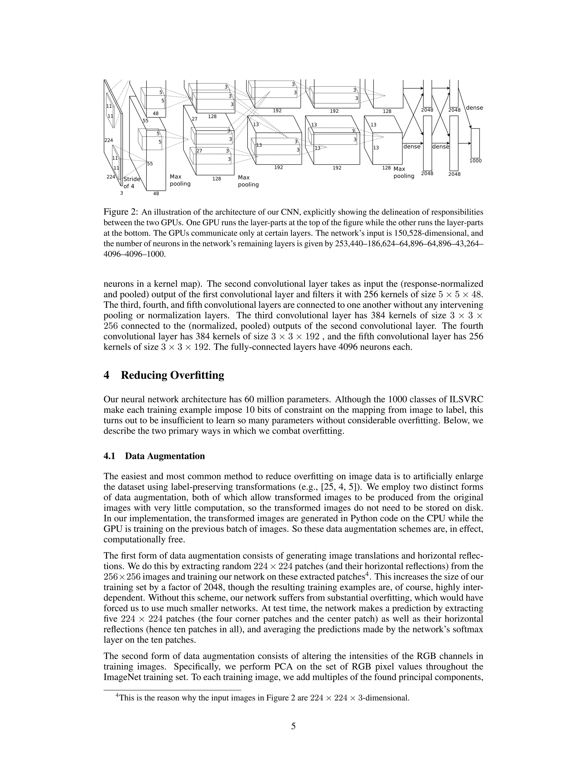Figure 2: An illustration of the architecture of our CNN, explicitly showing the delineation of responsibilities
between the two GPUs. One GPU runs the layer-parts at the top of the ﬁgure while the other runs the layer-parts
at the bottom. The GPUs communicate only at certain layers. The network’s input is 150,528-dimensional, and
the number of neurons in the network’s remaining layers is given by 253,440–186,624–64,896–64,896–43,264–
4096–4096–1000.
neurons in a kernel map). The second convolutional layer takes as input the (response-normalized
and pooled) output of the ﬁrst convolutional layer and ﬁlters it with 256 kernels of size 5 × 5 × 48.
The third, fourth, and ﬁfth convolutional layers are connected to one another without any intervening
pooling or normalization layers. The third convolutional layer has 384 kernels of size 3 × 3 ×
256 connected to the (normalized, pooled) outputs of the second convolutional layer. The fourth
convolutional layer has 384 kernels of size 3 × 3 × 192 , and the ﬁfth convolutional layer has 256
kernels of size 3 × 3 × 192. The fully-connected layers have 4096 neurons each.
4 Reducing Overﬁtting
Our neural network architecture has 60 million parameters. Although the 1000 classes of ILSVRC
make each training example impose 10 bits of constraint on the mapping from image to label, this
turns out to be insufﬁcient to learn so many parameters without considerable overﬁtting. Below, we
describe the two primary ways in which we combat overﬁtting.
4.1 Data Augmentation
The easiest and most common method to reduce overﬁtting on image data is to artiﬁcially enlarge
the dataset using label-preserving transformations (e.g., [25, 4, 5]). We employ two distinct forms
of data augmentation, both of which allow transformed images to be produced from the original
images with very little computation, so the transformed images do not need to be stored on disk.
In our implementation, the transformed images are generated in Python code on the CPU while the
GPU is training on the previous batch of images. So these data augmentation schemes are, in effect,
computationally free.
The ﬁrst form of data augmentation consists of generating image translations and horizontal reﬂec-
tions. We do this by extracting random 224 × 224 patches (and their horizontal reﬂections) from the
256×256 images and training our network on these extracted patches4
. This increases the size of our
training set by a factor of 2048, though the resulting training examples are, of course, highly inter-
dependent. Without this scheme, our network suffers from substantial overﬁtting, which would have
forced us to use much smaller networks. At test time, the network makes a prediction by extracting
ﬁve 224 × 224 patches (the four corner patches and the center patch) as well as their horizontal
reﬂections (hence ten patches in all), and averaging the predictions made by the network’s softmax
layer on the ten patches.
The second form of data augmentation consists of altering the intensities of the RGB channels in
training images. Speciﬁcally, we perform PCA on the set of RGB pixel values throughout the
ImageNet training set. To each training image, we add multiples of the found principal components,
4
This is the reason why the input images in Figure 2 are 224 × 224 × 3-dimensional.
5
 