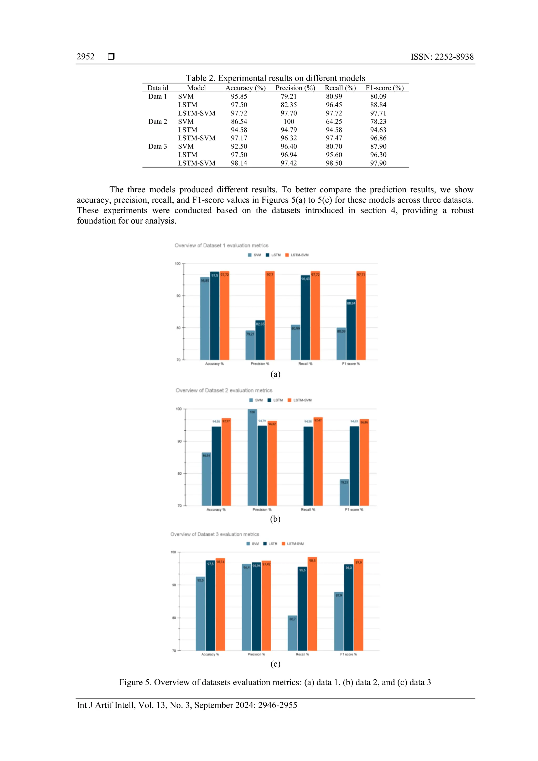  ISSN: 2252-8938
Int J Artif Intell, Vol. 13, No. 3, September 2024: 2946-2955
2952
Table 2. Experimental results on different models
Data id Model Accuracy (%) Precision (%) Recall (%) F1-score (%)
Data 1 SVM 95.85 79.21 80.99 80.09
LSTM 97.50 82.35 96.45 88.84
LSTM-SVM 97.72 97.70 97.72 97.71
Data 2 SVM 86.54 100 64.25 78.23
LSTM 94.58 94.79 94.58 94.63
LSTM-SVM 97.17 96.32 97.47 96.86
Data 3 SVM 92.50 96.40 80.70 87.90
LSTM 97.50 96.94 95.60 96.30
LSTM-SVM 98.14 97.42 98.50 97.90
The three models produced different results. To better compare the prediction results, we show
accuracy, precision, recall, and F1-score values in Figures 5(a) to 5(c) for these models across three datasets.
These experiments were conducted based on the datasets introduced in section 4, providing a robust
foundation for our analysis.
(a)
(b)
(c)
Figure 5. Overview of datasets evaluation metrics: (a) data 1, (b) data 2, and (c) data 3
 
