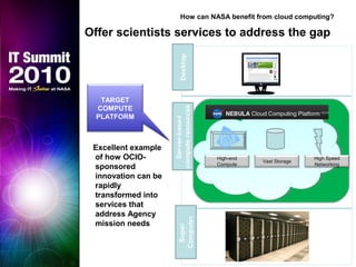 High-end
Compute
Vast Storage
High Speed
Networking
TARGET
COMPUTE
PLATFORM
Excellent example
of how OCIO-
sponsored
innovation can be
rapidly
transformed into
services that
address Agency
mission needs
How can NASA benefit from cloud computing?
Offer scientists services to address the gap
 