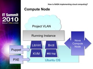 Ubuntu OSUbuntu OS
PuppetPuppet
KVMKVM
LibVirtLibVirt
Nova
Compute
Node
Nova
Compute
Node
802.1(q)802.1(q)
BrctlBrctl
PXEPXE
Project VLANProject VLAN
Running InstanceRunning Instance
Compute Node
How is NASA implementing cloud computing?
 