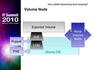 Ubuntu OSUbuntu OS
PuppetPuppet
LVMLVM
AoEAoE
Nova
Volume
Node
Nova
Volume
Node
PXEPXE
Exported VolumeExported Volume
Volume Node
How is NASA implementing cloud computing?
 