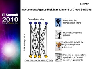 Independent Agency Risk Management of Cloud Services
…
Federal Agencies
Cloud Service Providers (CSP)
…
: Duplicative risk
management efforts
: Incompatible agency
policies
: Potential for inconsistent
application of Federal
security requirements
: Acquisition slowed by
lengthy compliance
processes
FedRAMP
 