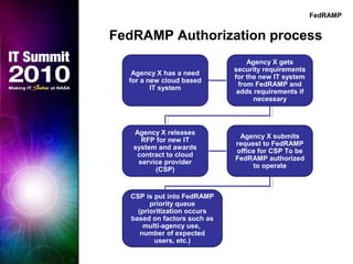 FedRAMP Authorization process
Agency X has a need
for a new cloud based
IT system
Agency X gets
security requirements
for the new IT system
from FedRAMP and
adds requirements if
necessary
Agency X releases
RFP for new IT
system and awards
contract to cloud
service provider
(CSP)
Agency X submits
request to FedRAMP
office for CSP To be
FedRAMP authorized
to operate
CSP is put into FedRAMP
priority queue
(prioritization occurs
based on factors such as
multi-agency use,
number of expected
users, etc.)
FedRAMP
 