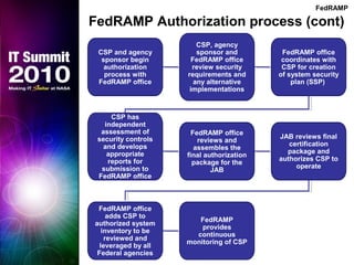 FedRAMP Authorization process (cont)
FedRAMP
CSP and agency
sponsor begin
authorization
process with
FedRAMP office
CSP, agency
sponsor and
FedRAMP office
review security
requirements and
any alternative
implementations
FedRAMP office
coordinates with
CSP for creation
of system security
plan (SSP)
CSP has
independent
assessment of
security controls
and develops
appropriate
reports for
submission to
FedRAMP office
FedRAMP office
reviews and
assembles the
final authorization
package for the
JAB
JAB reviews final
certification
package and
authorizes CSP to
operate
FedRAMP office
adds CSP to
authorized system
inventory to be
reviewed and
leveraged by all
Federal agencies
FedRAMP
provides
continuous
monitoring of CSP
 