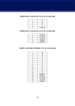 ÖĞRENME FAALİYETİ–5 CEVAP ANAHTARI

            1          D
            2          C
            3          B
            4          E
            5        YANLIŞ

ÖĞRENME FAALİYETİ–6 CEVAP ANAHTARI

            1        DOĞRU
            2        YANLIŞ
            3        YANLIŞ
            4        DOĞRU
            5        DOĞRU



MODÜL DEĞERLENDİRME CEVAP ANAHTARI

            1          D
            2          B
            3          B
            4          E
            5          A
            6          B
            7          E
            8          A
            9          A
           10          A
           11          B
           12          E
           13        DOĞRU
           14        DOĞRU
           15        YANLIŞ
           16        YANLIŞ
           17        DOĞRU




                94
 