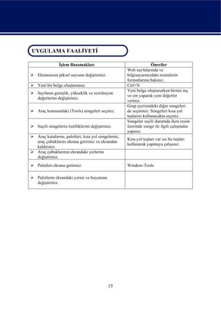 UYGULAMA FAALİYETİ
 UYGULAMA FAALİYETİ

               İşlem Basamakları                                     Öneriler
                                                      Web sayfalarında ve
  Ekranınızın piksel sayısını değiştiriniz.           bilgisayarınızdaki resimlerin
                                                      formatlarına bakınız.
  Yeni bir belge oluşturunuz.                         Ctrl+N
                                                      Yeni belge oluştururken birimi inç
  Sayfanın genişlik, yükseklik ve rezolasyon
                                                      ve cm yaparak yeni değerler
  değerlerini değiştiriniz.
                                                      veriniz.
                                                      Grup içerisindeki diğer simgeleri
  Araç kutusundaki (Tools) simgeleri seçiniz.         de seçininiz. Simgeleri kısa yol
                                                      tuşlarını kullanacakta seçiniz.
                                                      Simgeler seçili durumda iken resim
  Seçili simgelerin özelliklerini değiştiriniz.       üzerinde simge ile ilgili çalışmalar
                                                      yapınız.
  Araç kutularını, paletleri, kısa yol simgelerini,
                                                      Kısa yol tuşları var ise bu tuşları
  araç çubuklarını ekrana getiriniz ve ekrandan
                                                      kullanarak yapmaya çalışınız.
  kaldırınız.
  Araç çubuklarının ekrandaki yerlerini
  değiştiriniz.
  Paletleri ekrana getiriniz.                         Window-Tools

  Paletlerin ekrandaki yerini ve boyutunu
  değiştiriniz.




                                              15
 
