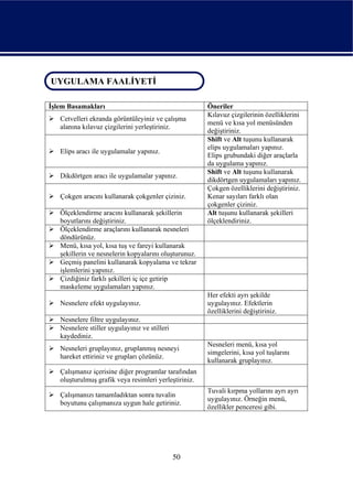 UYGULAMA FAALİYETİ
 UYGULAMA FAALİYETİ

İşlem Basamakları                                      Öneriler
                                                       Kılavuz çizgilerinin özelliklerini
   Cetvelleri ekranda görüntüleyiniz ve çalışma
                                                       menü ve kısa yol menüsünden
   alanına kılavuz çizgilerini yerleştiriniz.
                                                       değiştiriniz.
                                                       Shift ve Alt tuşunu kullanarak
                                                       elips uygulamaları yapınız.
   Elips aracı ile uygulamalar yapınız.
                                                       Elips grubundaki diğer araçlarla
                                                       da uygulama yapınız.
                                                       Shift ve Alt tuşunu kullanarak
   Dikdörtgen aracı ile uygulamalar yapınız.
                                                       dikdörtgen uygulamaları yapınız.
                                                       Çokgen özelliklerini değiştiriniz.
   Çokgen aracını kullanarak çokgenler çiziniz.        Kenar sayıları farklı olan
                                                       çokgenler çiziniz.
   Ölçeklendirme aracını kullanarak şekillerin         Alt tuşunu kullanarak şekilleri
   boyutlarını değiştiriniz.                           ölçeklendiriniz.
   Ölçeklendirme araçlarını kullanarak nesneleri
   döndürünüz.
   Menü, kısa yol, kısa tuş ve fareyi kullanarak
   şekillerin ve nesnelerin kopyalarını oluşturunuz.
   Geçmiş panelini kullanarak kopyalama ve tekrar
   işlemlerini yapınız.
   Çizdiğiniz farklı şekilleri iç içe getirip
   maskeleme uygulamaları yapınız.
                                                       Her efekti ayrı şekilde
   Nesnelere efekt uygulayınız.                        uygulayınız. Efektlerin
                                                       özelliklerini değiştiriniz.
   Nesnelere filtre uygulayınız.
   Nesnelere stiller uygulayınız ve stilleri
   kaydediniz.
                                                       Nesneleri menü, kısa yol
   Nesneleri gruplayınız, gruplanmış nesneyi
                                                       simgelerini, kısa yol tuşlarını
   hareket ettiriniz ve grupları çözünüz.
                                                       kullanarak gruplayınız.
   Çalışmanız içerisine diğer programlar tarafından
   oluşturulmuş grafik veya resimleri yerleştiriniz.
                                                       Tuvali kırpma yollarını ayrı ayrı
   Çalışmanızı tamamladıktan sonra tuvalin
                                                       uygulayınız. Örneğin menü,
   boyutunu çalışmanıza uygun hale getiriniz.
                                                       özellikler penceresi gibi.




                                               50
 