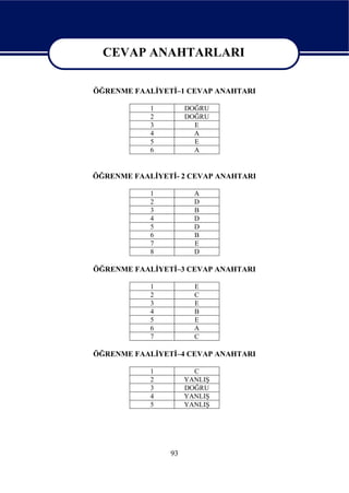 CEVAP ANAHTARLARI

  CEVAP ANAHTARLARI
ÖĞRENME FAALİYETİ–1 CEVAP ANAHTARI

            1        DOĞRU
            2        DOĞRU
            3          E
            4          A
            5          E
            6          A


ÖĞRENME FAALİYETİ- 2 CEVAP ANAHTARI

            1          A
            2          D
            3          B
            4          D
            5          D
            6          B
            7          E
            8          D

ÖĞRENME FAALİYETİ–3 CEVAP ANAHTARI

            1          E
            2          C
            3          E
            4          B
            5          E
            6          A
            7          C

ÖĞRENME FAALİYETİ–4 CEVAP ANAHTARI

            1          C
            2        YANLIŞ
            3        DOĞRU
            4        YANLIŞ
            5        YANLIŞ




                93
 