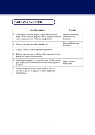 UYGULAMA FAALİYETİ
 UYGULAMA FAALİYETİ


                     İşlem Basamakları                                   Öneriler

 Yeni düğme tasarımları yapın. Düğme görünümlerine               Düğme düzenleyiciyi
  farklı şekiller, efektler, gölgeler ekleyin. Düğmeler üzerine   (Button Editor)
  metin ekleyin, metinin özelliklerini değiştiriniz               kullanınız.

                                                                  Library (Kütüphane)
 Çalışma alanı içerisine düğmeler ekleyiniz.
                                                                  kullanınız.

 Çalışma alanına eklenen düğmeleri değiştiriniz.

 Çalışma alanı içerisine eklediğiniz düğmelere isim veriniz.
  Düğmelere bağlantılar oluşturunuz.

 Tasarladığınız düğmeleri kaydediniz. Yeni bir belge açınız,
                                                                  Import işlemini
  yeni belge içerisine daha önceden oluşturulmuş düğmeler
                                                                  hatırlayınız.
  ekleyiniz.

 Yeni bir belge oluşturunuz, belge içerisine şekil ve
  nesneler ekleyiniz, eklediğiniz nesneleri düğmelere
  dönüştürünüz.




                                            11
 