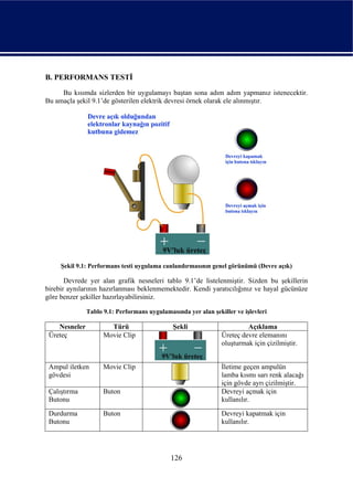 B. PERFORMANS TESTİ
     Bu kısımda sizlerden bir uygulamayı baştan sona adım adım yapmanız istenecektir.
Bu amaçla şekil 9.1’de gösterilen elektrik devresi örnek olarak ele alınmıştır.




     Şekil 9.1: Performans testi uygulama canlandırmasının genel görünümü (Devre açık)

       Devrede yer alan grafik nesneleri tablo 9.1’de listelenmiştir. Sizden bu şekillerin
birebir aynılarının hazırlanması beklenmemektedir. Kendi yaratıcılığınız ve hayal gücünüze
göre benzer şekiller hazırlayabilirsiniz.

               Tablo 9.1: Performans uygulamasında yer alan şekiller ve işlevleri

    Nesneler           Türü                   Şekli                      Açıklama
 Üreteç              Movie Clip                                 Üreteç devre elemanını
                                                                oluşturmak için çizilmiştir.


 Ampul iletken       Movie Clip                                 İletime geçen ampulün
 gövdesi                                                        lamba kısmı sarı renk alacağı
                                                                için gövde ayrı çizilmiştir.
 Çalıştırma          Buton                                      Devreyi açmak için
 Butonu                                                         kullanılır.

 Durdurma            Buton                                      Devreyi kapatmak için
 Butonu                                                         kullanılır.




                                             126
 