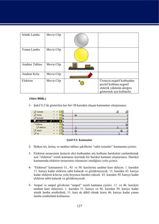 Sönük Lamba         Movie Clip



Yanan Lamba         Movie Clip



Anahtar Tablası     Movie Clip


Anahtar Kolu        Movie Clip

Elektron            Movie Clip                                Üretecin negatif kutbundan
                                                              pozitif kutbuna negatif
                                                              elektrik yükünün aktığını
                                                              göstermek için kullanılır.

     (Süre 80dk.)

    1- Şekil 9.2’de gösterilen her biri 50 kareden oluşan katmanları oluşturunuz.




                                   Şekil 9.2: Katmanlar

    2- İletken tel, üreteç ve anahtar tablası şekillerini “sabit resimler” katmanına çiziniz.

    3- Elektron nesnesinin üretecin eksi kutbundan artı kutbuna hareketini canlandırmak
       için “elektron” isimli katmanın üzerinde bir hareket katmanı oluşturunuz. Hareket
       katmanında elektron nesnesinin izlemesini istediğiniz yolu çiziniz.

    4- “Elektron” katmanının 11., 43. ve 50. karelerine anahtar kare ekleyin. 1. kareden
       11. kareye kadar elektron sabit kalacak ve gözükmeyecek. 11. kareden 43. kareye
       kadar elektron kılavuz yolu boyunca hareket edecek. 43. kareden 50. kareye kadar
       elektron sabit kalacak ve gözükmeyecek.

    5- Ampul ve ampul gövdesini “ampul” isimli katmana çiziniz. 11. ve 46. karelere
       anahtar kare ekleyiniz. 1. kareden 11. kareye ve 46. kareden 50. kareye kadar
       sönük lamba sembolünü, 11. kare de dâhil olmak üzere 46. kareye kadar yanan
       lamba sembolünü kullanınız.


                                           127
 