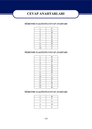 CEVAP ANAHTARLARI

  CEVAP ANAHTARLARI
ÖĞRENME FAALİYETİ-2 CEVAP ANAHTARI

            1         C
            2         A
            3         D
            4         C
            5         B
            6         A
            7         D
            8         D
            9         A
           10         C

ÖĞRENME FAALİYETİ-3 CEVAP ANAHTARI

            1         B
            2         A
            3         D
            4         C
            5         D
            6         B
            7         B
            8         D
            9         C
           10         A
           11         B
           12         C
           13         D
           14         A
           15         B

ÖĞRENME FAALİYETİ-4 CEVAP ANAHTARI

           1          B
           2          C
           3          A
           4          D
           5          C




                130
 