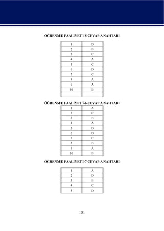 ÖĞRENME FAALİYETİ-5 CEVAP ANAHTARI

           1          D
           2          B
           3          C
           4          A
           5          C
           6          D
           7          C
           8          A
           9          A
           10         B



ÖĞRENME FAALİYETİ-6 CEVAP ANAHTARI
           1          A
           2          C
           3          B
           4          A
           5          D
           6          D
           7          C
           8          B
           9          A
           10         B

ÖĞRENME FAALİYETİ-7 CEVAP ANAHTARI

           1          A
           2          D
           3          B
           4          C
           5          D




                131
 