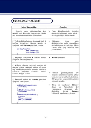 UYGULAMA FAALİYETİ
 UYGULAMA FAALİYETİ

            İşlem Basamakları                               Öneriler

1) Flash’ın buton kütüphanesinde Key             Flash kütüphanesinde istenilen
Buttons adlı klasörden key-labelled button       düğmenin bulunması işlemi için 4.1
adlı butonu çalışma alanına yerleştiriniz.       nu.lı uygulamaya bakabilirsiniz.


2) Yerleştirdiğiniz butonun üzerindeki harfi K   Düğmenin           içine         girip
harfiyle değiştiriniz. Butonu seçiniz ve         değiştireceğiniz harfin yazılı olduğu
aşağıdaki kodu Actions panelinde yazınız.        metin kutusunu seçebilirsiniz. Metin
                                                 kutusu içine girip istenilen harfi
      on (keyPress "K") {                        yazabilirsiniz.
                  this._width=300;
                  this._height=300;
      }

3) Düğmeyi, klavyeden K harfine basınca          Actions penceresi
çalışacak şekilde ayarlayınız.


4) Çalışma alanına çerçevesi olmayan bir
dörtgen çiziniz. Dörtgeni seçiniz ve movie
clip sembolüne çeviriniz. Sembolü seçiniz ve
özellikler panelinde <Instance Name>
                                                 Filminizi    çalıştırdığınızda     fare
kısmına dörtgen yazınız.
                                                 imlecini oynatıcının üzerine getirip
                                                 tıklayınız ve fareyi hareket ettiriniz.
5) Dörtgeni seçiniz ve Actions panelinde         Dörtgenin fare imlecini takip ettiğini
aşağıdaki kodu yazınız.                          görmeniz gerekir.

      onClipEvent(mouseDown){                    Böyle bir uygulamayı Listener
        down=true;                               denen      ve    ActionScript     2.0
      }
      onClipEvent(mouseUp){
                                                 versiyonuyla      duyurulan      olay
        down=false;                              dinleyicisi     (event      listener)
      }                                          kullanarak tasarlamaya çalışınız.
      onClipEvent (mouseMove) {
        if(down){
        this._x=_xmouse;
        this._y=_ymouse;
        }
      }




                                           78
 