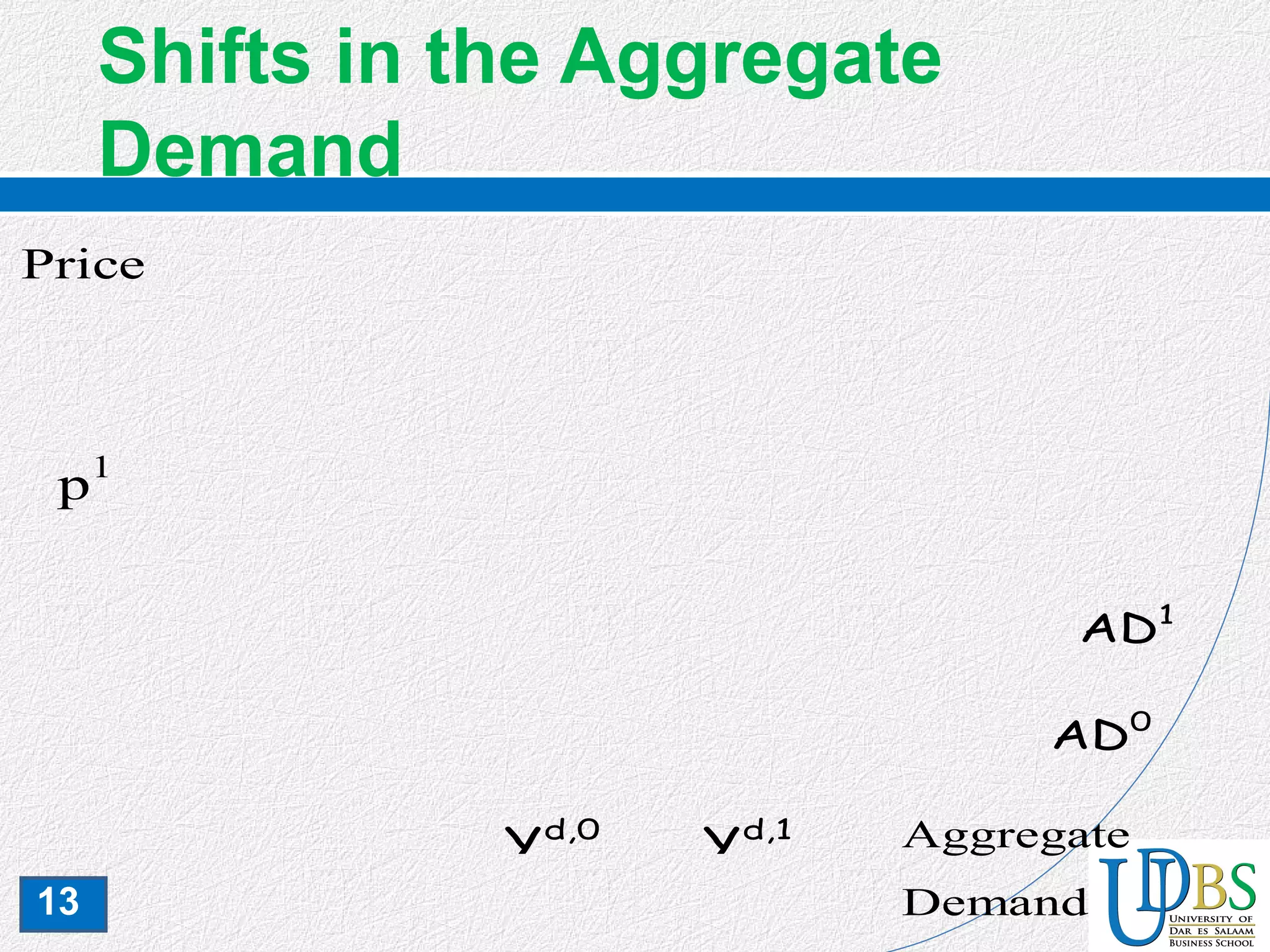 13
Shifts in the Aggregate
DemandThe AD Curve and its Shift
AD0
p1
Aggregate
Demand
AD1
Yd,0
Yd,1
Price
 