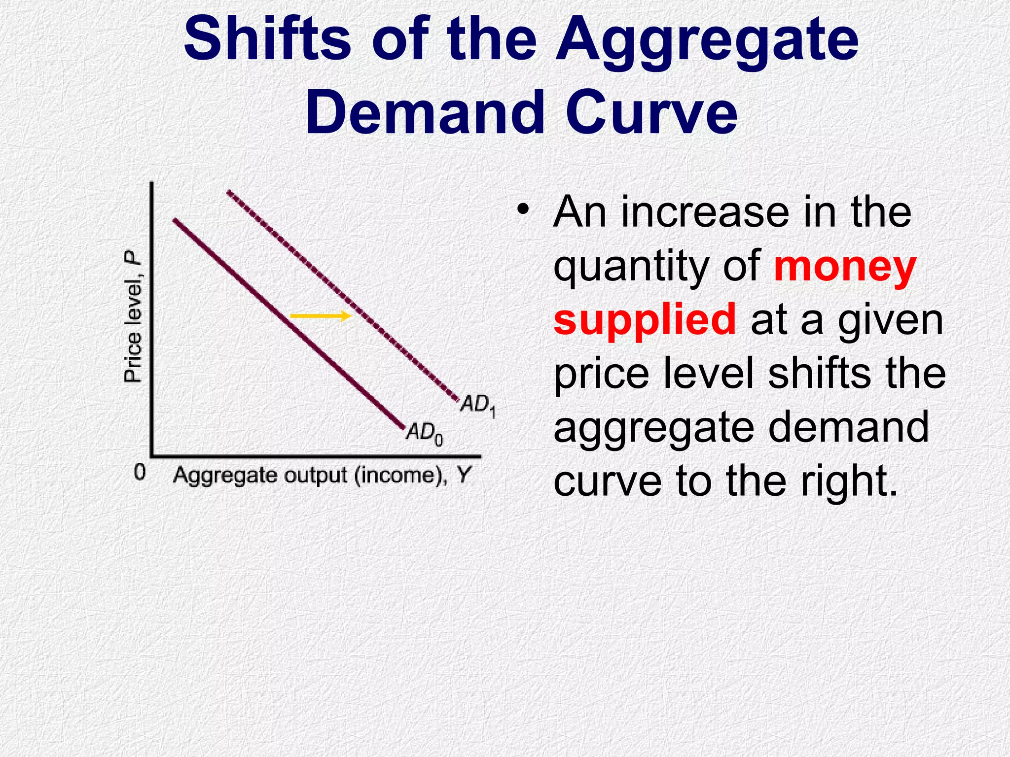 Shifts of the Aggregate
Demand Curve
• An increase in the
quantity of money
supplied at a given
price level shifts the
aggregate demand
curve to the right.
 