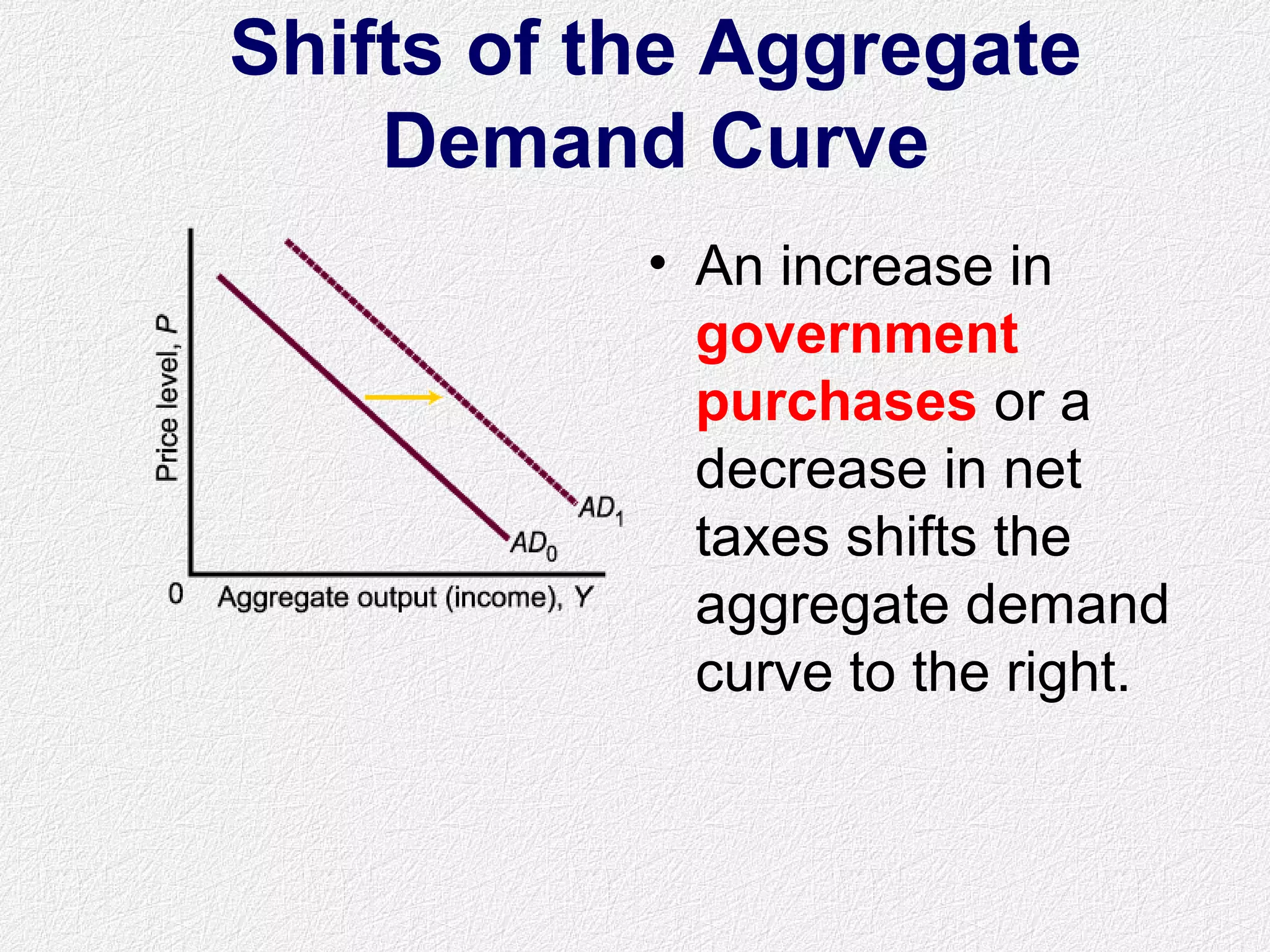 Shifts of the Aggregate
Demand Curve
• An increase in
government
purchases or a
decrease in net
taxes shifts the
aggregate demand
curve to the right.
 