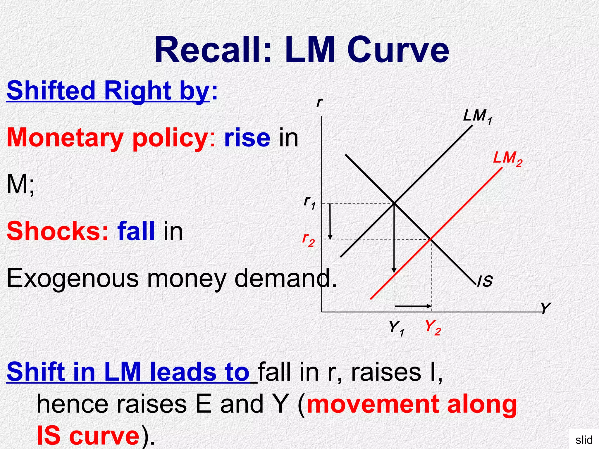 slid
IS
Recall: LM Curve
Shifted Right by:
Monetary policy: rise in
M;
Shocks: fall in
Exogenous money demand.
Shift in LM leads to fall in r, raises I,
hence raises E and Y (movement along
IS curve).
Y
r
LM1
r1
Y1
Y2
r2
LM2
 