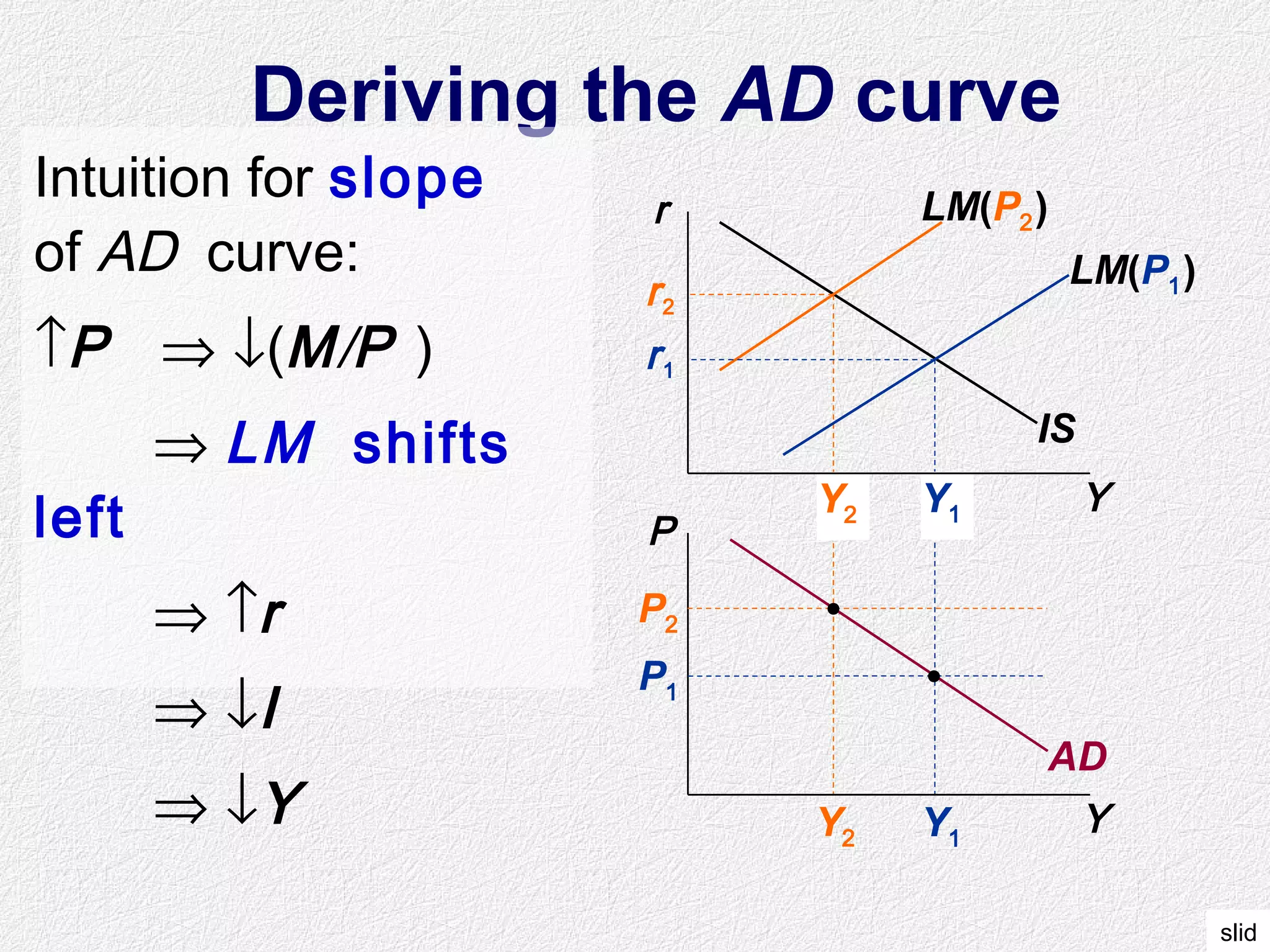 slid
Y1Y2
Deriving the AD curve
Y
r
Y
P
IS
LM(P1)
LM(P2)
AD
P1
P2
Y2 Y1
r2
r1
Intuition for slope
of AD curve:
↑P ⇒ ↓(M/P )
⇒ LM shifts
left
⇒ ↑r
⇒ ↓I
⇒ ↓Y
 