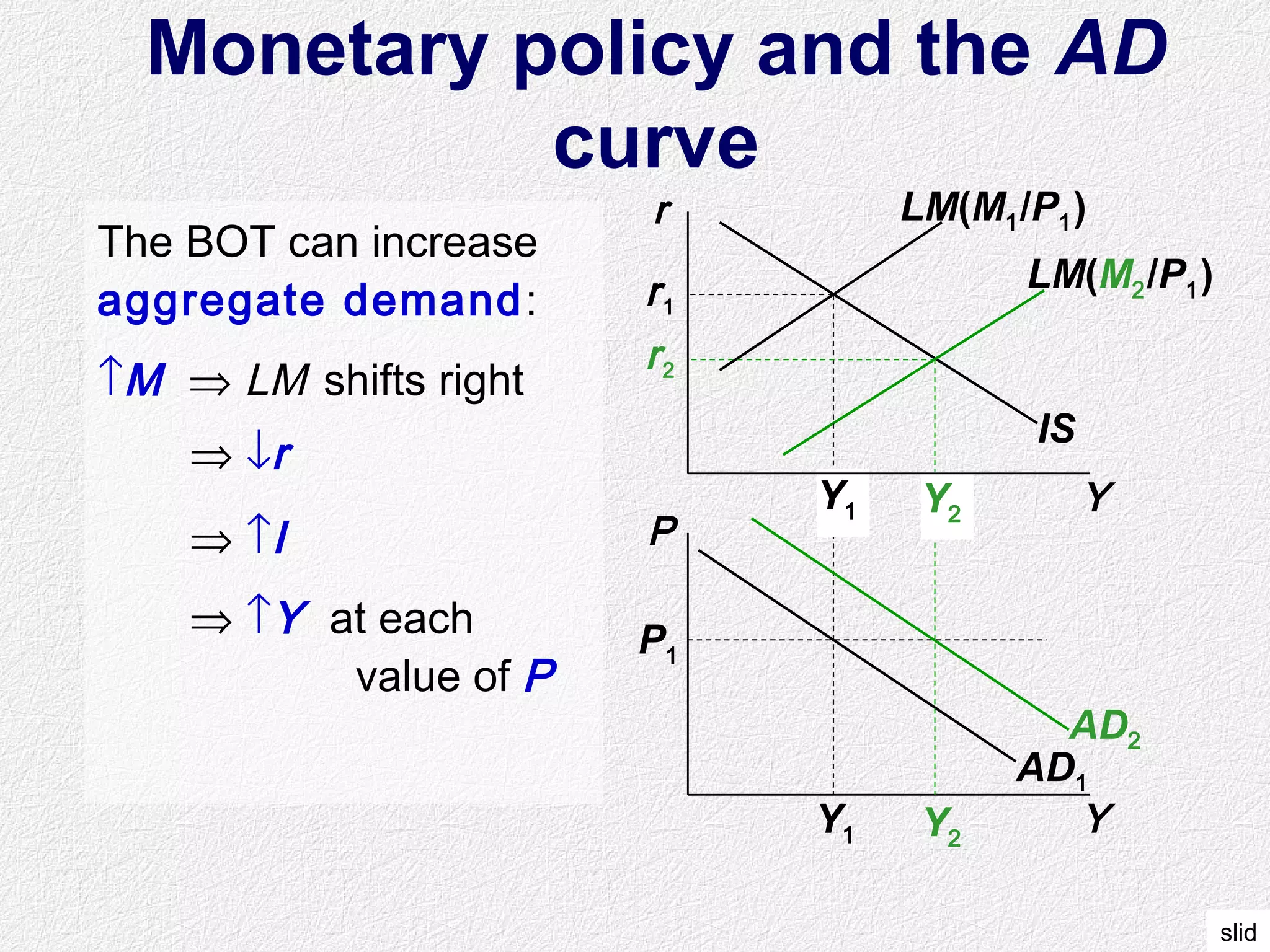 slid
Monetary policy and the AD
curve
Y
P
IS
LM(M2/P1)
LM(M1/P1)
AD1
P1
Y1
Y1
Y2
Y2
r1
r2
The BOT can increase
aggregate demand:
↑M ⇒ LM shifts right
AD2
Y
r
⇒ ↓r
⇒ ↑I
⇒ ↑Y at each
value of P
 