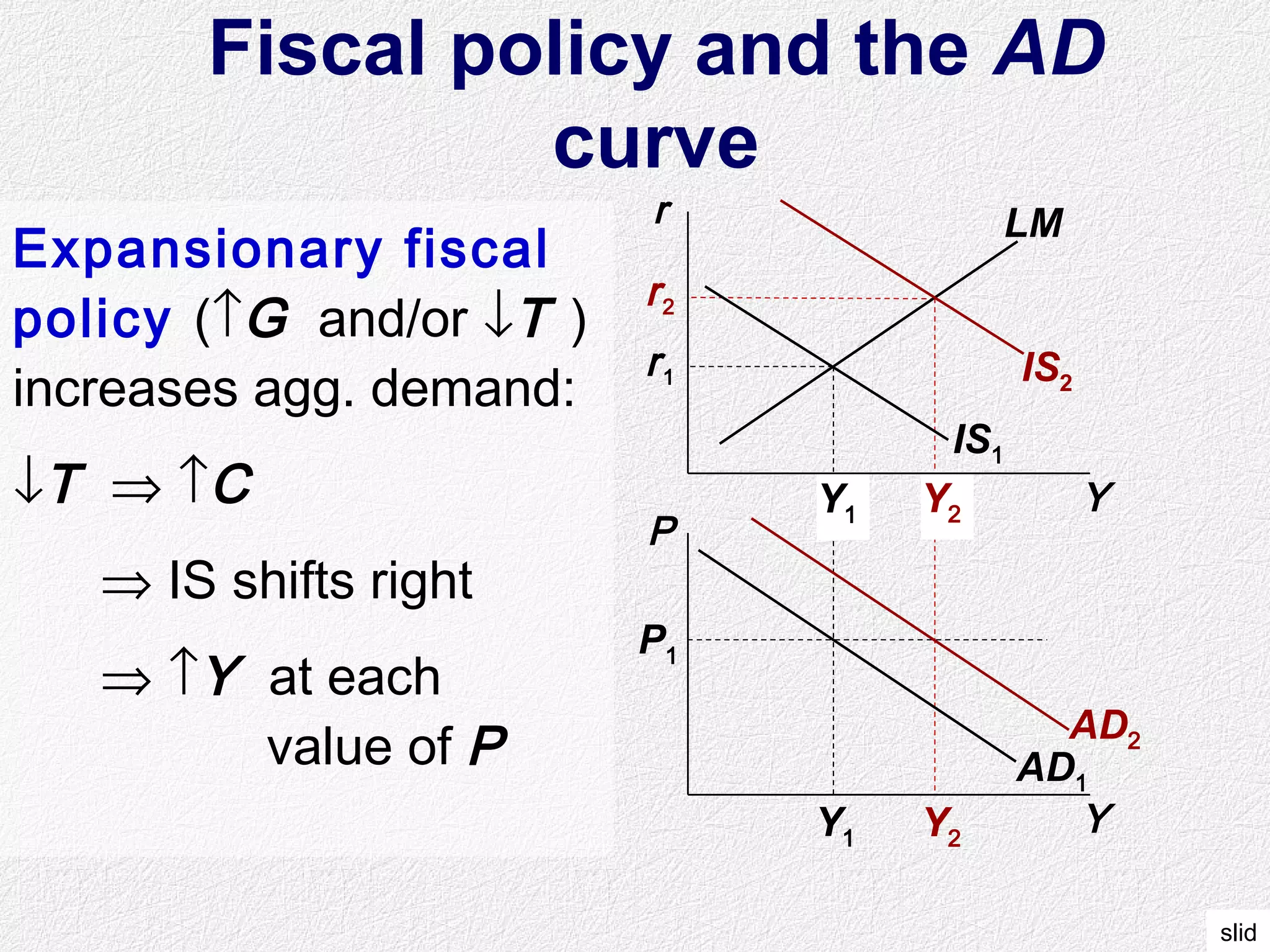 slid
Y2
Y2
r2
Y1
Y1
r1
Fiscal policy and the AD
curve
Y
r
Y
P
IS1
LM
AD1
P1
Expansionary fiscal
policy (↑G and/or ↓T )
increases agg. demand:
↓T ⇒ ↑C
⇒ IS shifts right
⇒ ↑Y at each
value of P AD2
IS2
 