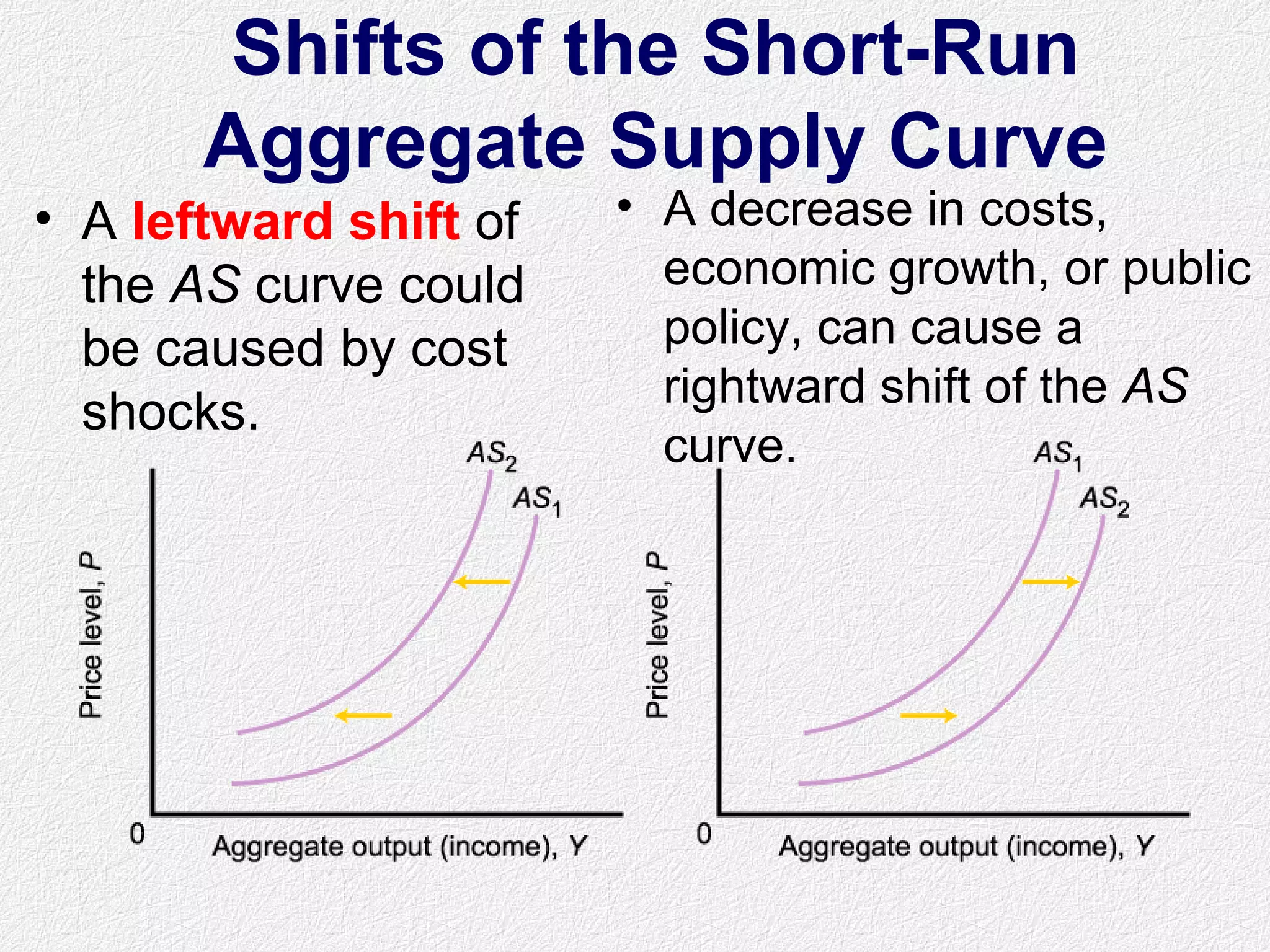 Shifts of the Short-Run
Aggregate Supply Curve
• A leftward shift of
the AS curve could
be caused by cost
shocks.
• A decrease in costs,
economic growth, or public
policy, can cause a
rightward shift of the AS
curve.
 