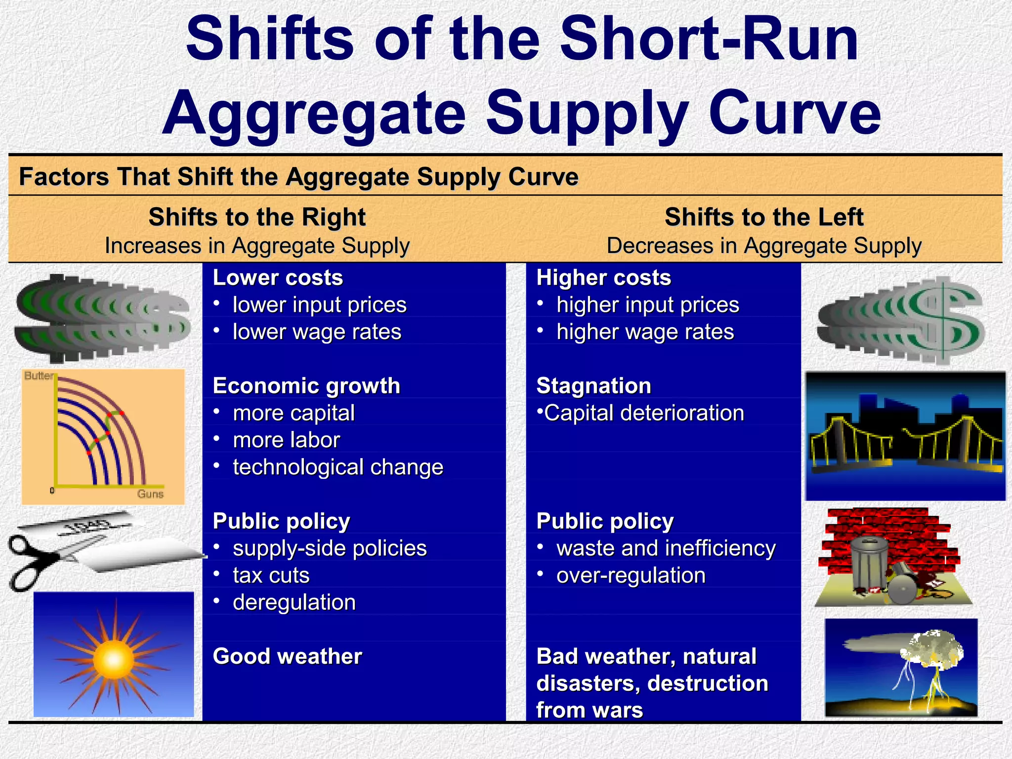 Shifts of the Short-Run
Aggregate Supply Curve
• deregulationderegulation
Bad weather, naturalBad weather, natural
disasters, destructiondisasters, destruction
from warsfrom wars
Good weatherGood weather
Public policyPublic policyPublic policyPublic policy
• waste and inefficiencywaste and inefficiency• supply-side policiessupply-side policies
• over-regulationover-regulation• tax cutstax cuts
•Capital deteriorationCapital deterioration• more capitalmore capital
• more labormore labor
• higher input priceshigher input prices• lower input priceslower input prices
• higher wage rateshigher wage rates• lower wage rateslower wage rates
Factors That Shift the Aggregate Supply CurveFactors That Shift the Aggregate Supply Curve
Shifts to the LeftShifts to the Left
Decreases in Aggregate SupplyDecreases in Aggregate Supply
Shifts to the RightShifts to the Right
Increases in Aggregate SupplyIncreases in Aggregate Supply
• technological changetechnological change
StagnationStagnationEconomic growthEconomic growth
Higher costsHigher costsLower costsLower costs
 