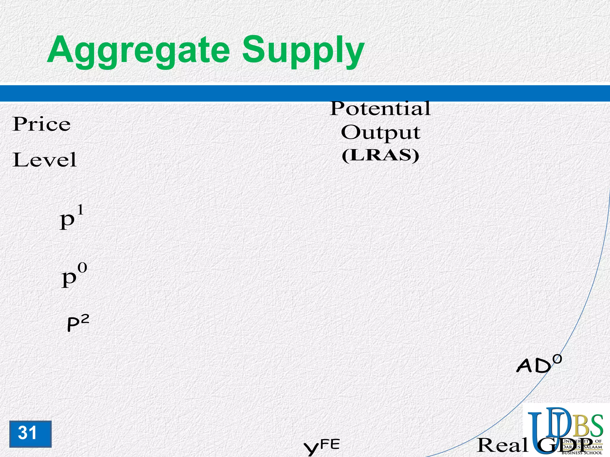 31
Aggregate Supply
AD0
p1
Price
Level
p0
Potential
Output
(LRAS)
P2
YFE Real GDP
 