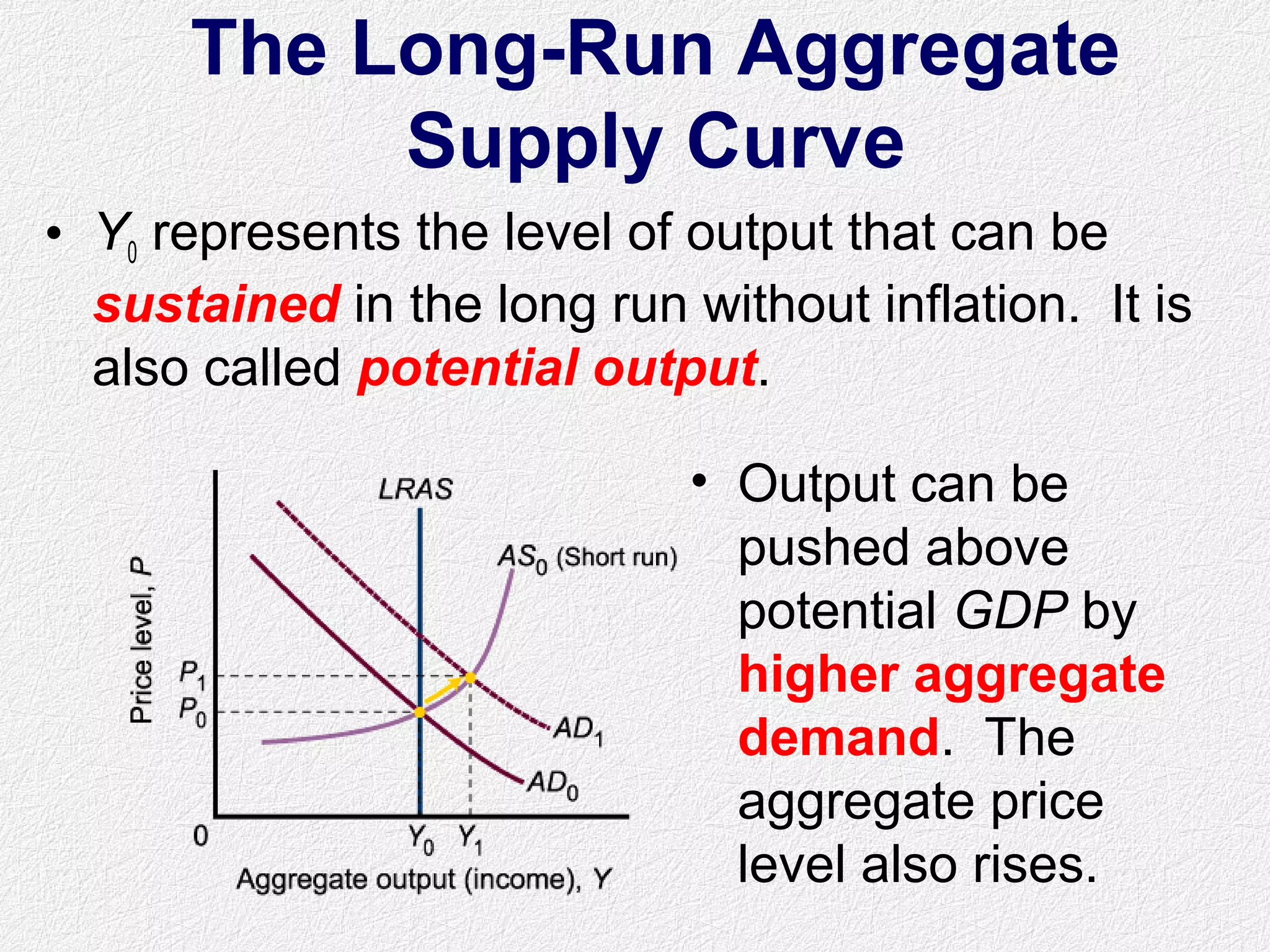 The Long-Run Aggregate
Supply Curve
• Y0 represents the level of output that can be
sustained in the long run without inflation. It is
also called potential output.
• Output can be
pushed above
potential GDP by
higher aggregate
demand. The
aggregate price
level also rises.
 