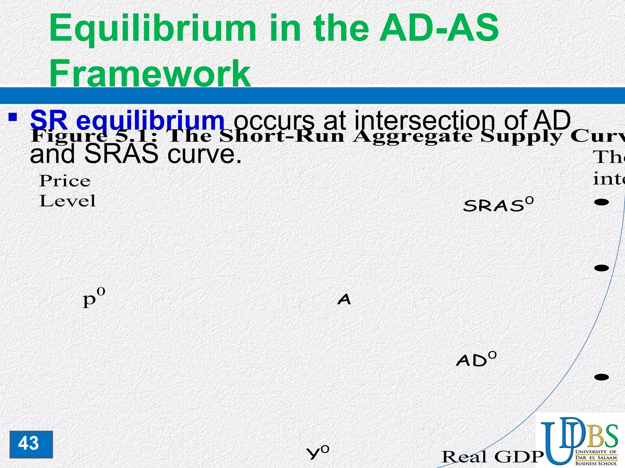 43
Equilibrium in the AD-AS
Framework
 SR equilibrium occurs at intersection of AD
and SRAS curve.
Figure 5.1: The Short-Run Aggregate Supply Curv
The
inte
•
•
•
AD0
Real GDP
Price
Level
p0
SRAS0
Y0
A
 