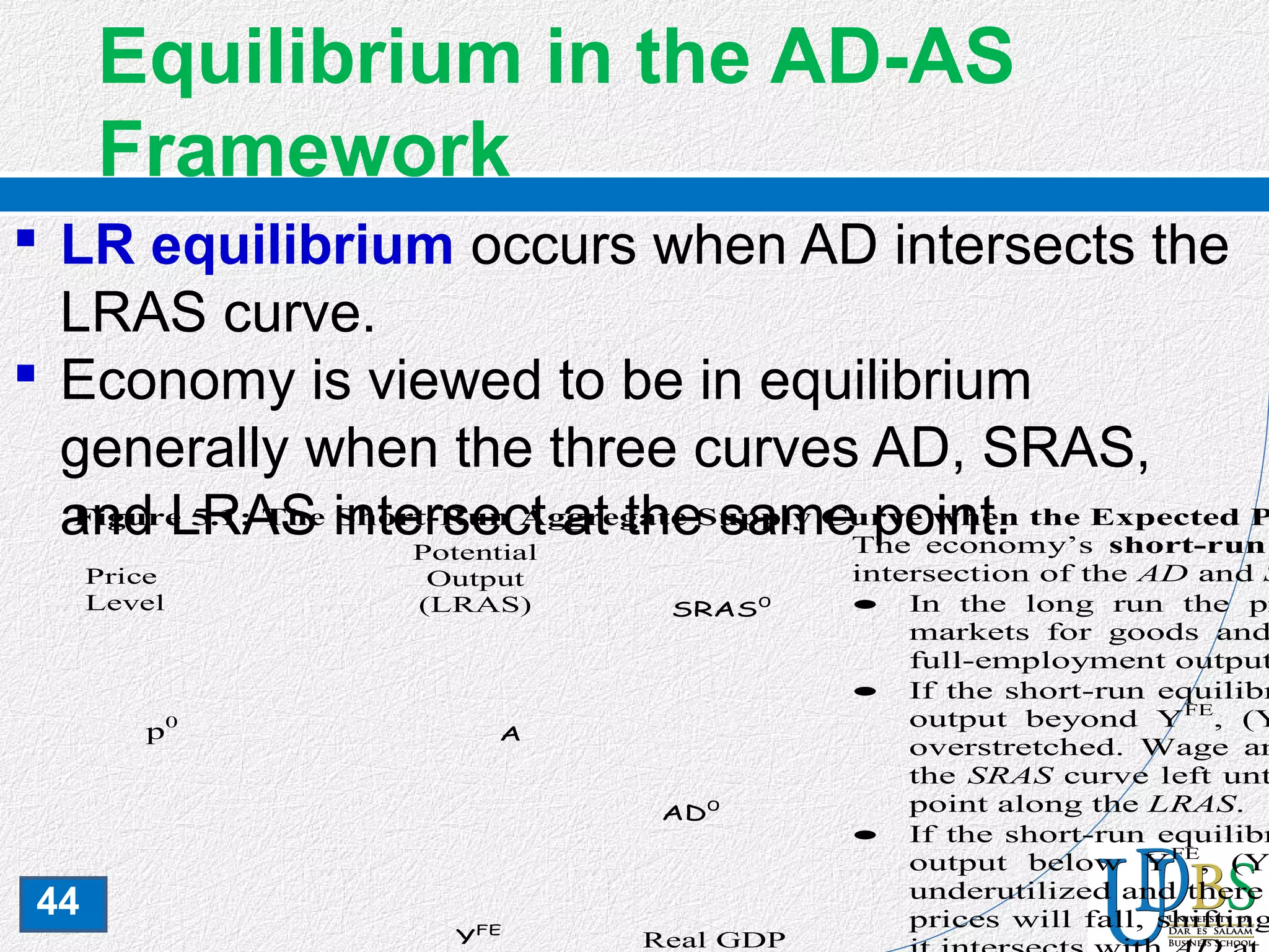 44
Equilibrium in the AD-AS
Framework
 LR equilibrium occurs when AD intersects the
LRAS curve.
 Economy is viewed to be in equilibrium
generally when the three curves AD, SRAS,
and LRAS intersect at the same point.Figure 5.1: The Short-Run Aggregate Supply Curve when the Expected P
The economy’s short-run
intersection of the AD and S
• In the long run the pr
markets for goods and
full-employment output
• If the short-run equilibr
output beyond YFE
, (Y
overstretched. Wage an
the SRAS curve left unt
point along the LRAS.
• If the short-run equilibr
output below YFE
, (Y
underutilized and there
prices will fall, shifting
AD0
Real GDP
Price
Level
p0
SRAS0
YFE
A
Potential
Output
(LRAS)
 