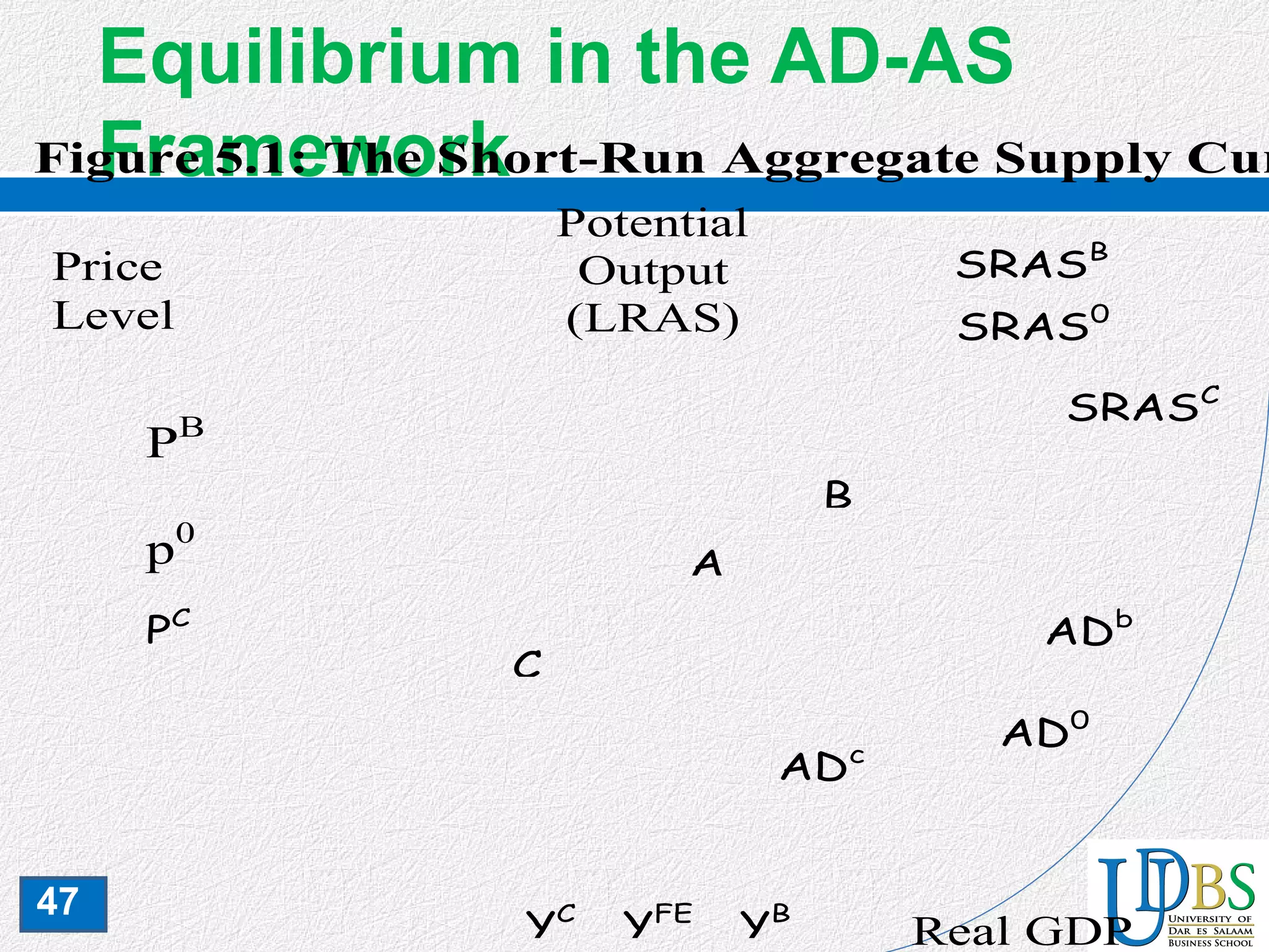 47
Equilibrium in the AD-AS
FrameworkFigure 5.1: The Short-Run Aggregate Supply Cur
T
in
•
•
•AD0
PB
Real GDP
Price
Level
p0
SRAS0
B
PC
YFE
C
A
ADc
ADb
YB
SRASB
YC
SRASC
Potential
Output
(LRAS)
 