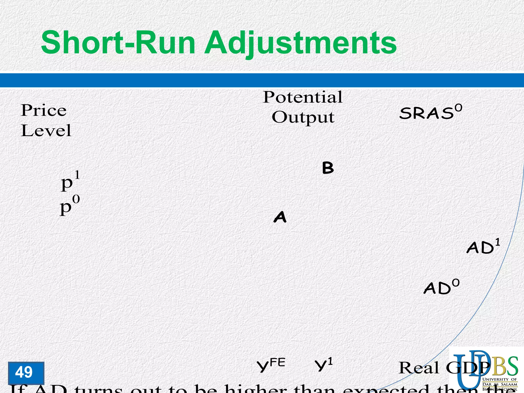 49
Short-Run Adjustments
Figure 5.2: Shift in the AD Curve and the New Eq
AD0
p1
Real GDP
Price
Level
p0
Potential
Output SRAS0
A
YFE
Y1
B
AD1
 