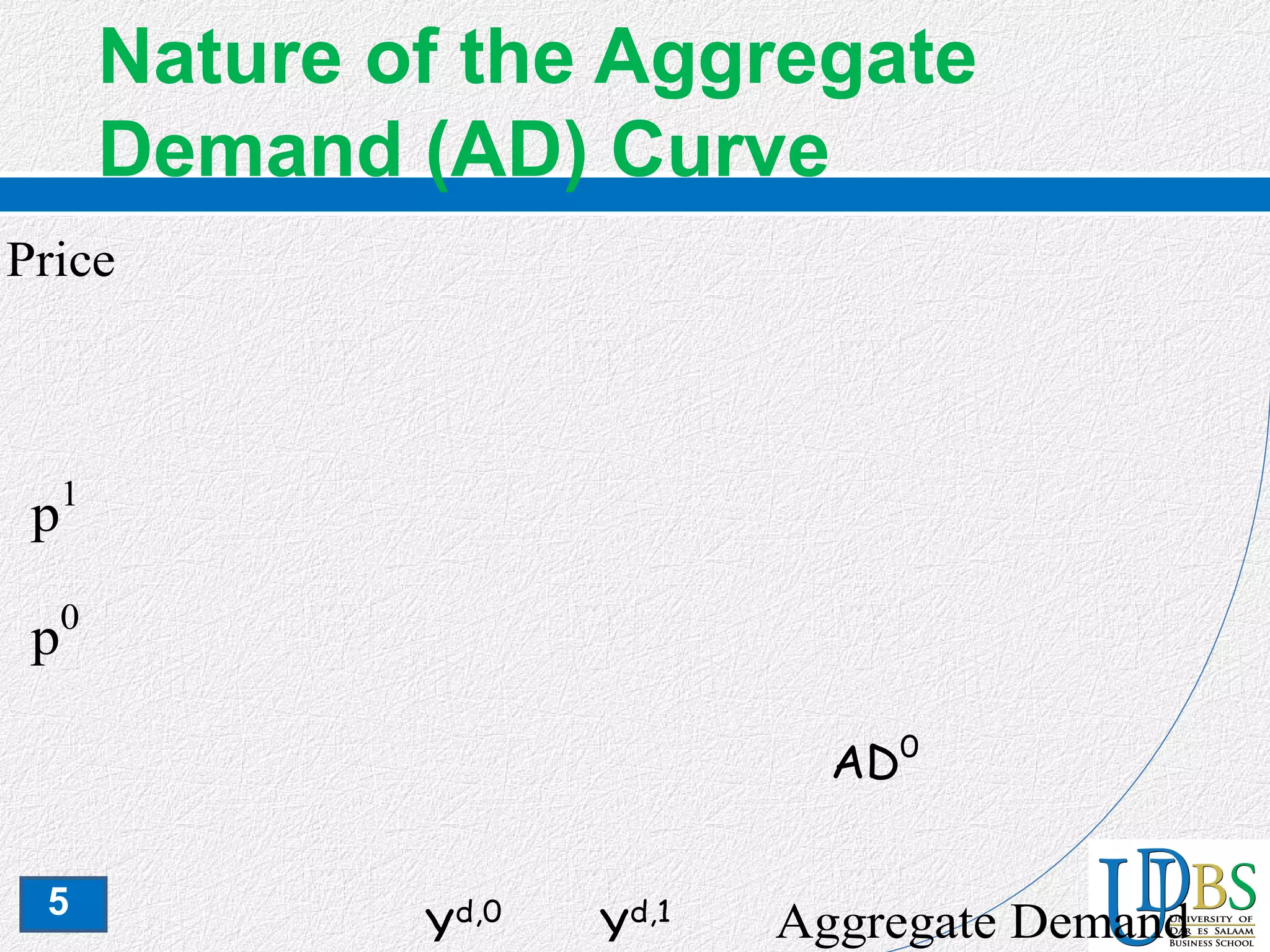 5
Nature of the Aggregate
Demand (AD) Curve
AD0
p1
Aggregate Demand
p0
Yd,0
Yd,1
Price
 