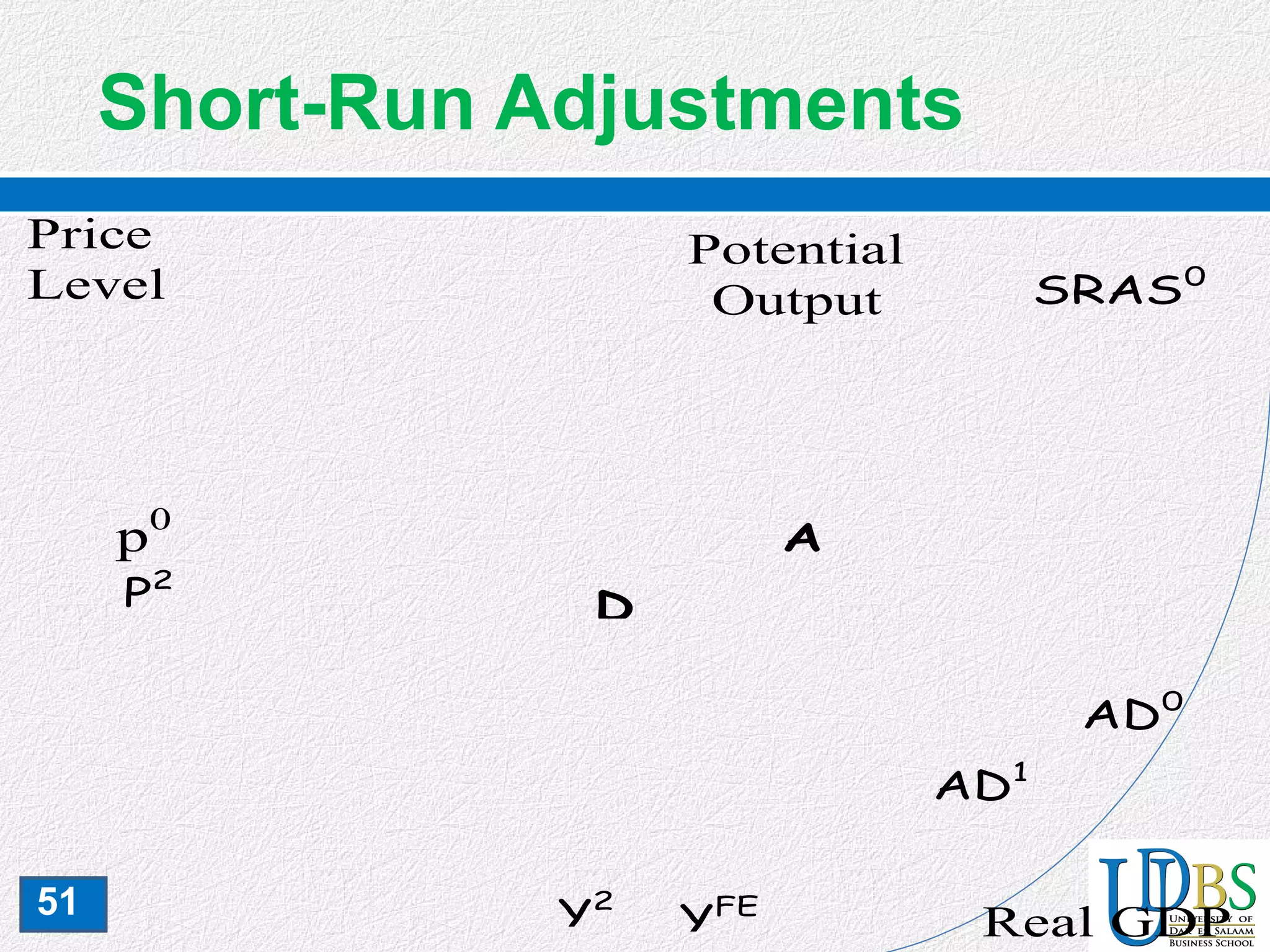 51
Short-Run Adjustments
ilibrium
AD0
Real GDP
p0
Potential
Output SRAS0
A
P2
YFE
AD1
D
Y2
Price
Level
 