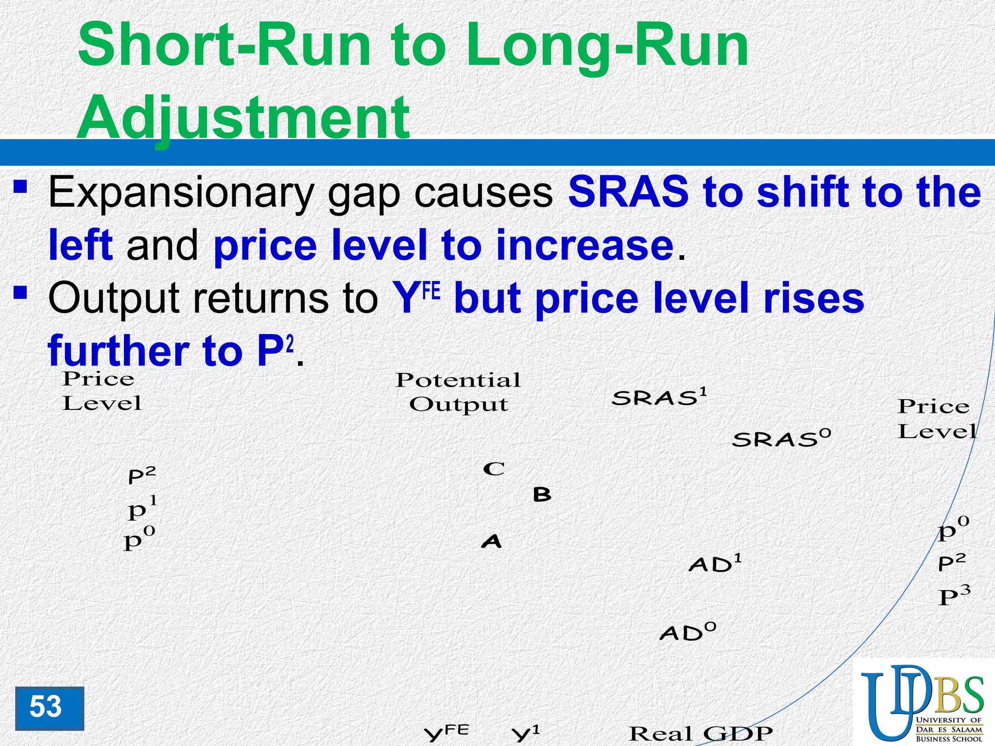 53
Short-Run to Long-Run
Adjustment
 Expansionary gap causes SRAS to shift to the
left and price level to increase.
 Output returns to YFE
but price level rises
further to P2
.Figure 5.3: Short-Run to Long-Run Adjustments
P3
Price
Level
p0
P2
AD0
p1
Real GDP
Price
Level
p0
Potential
Output
A
P2
YFE
AD1
Y1
B
SRAS1
C
SRAS0
 