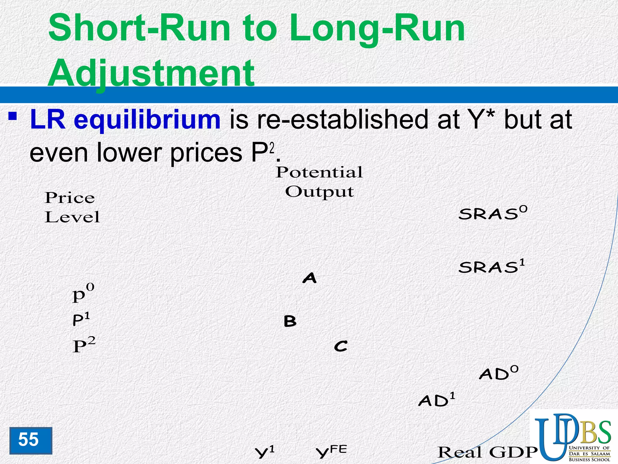 55
Short-Run to Long-Run
Adjustment
 LR equilibrium is re-established at Y* but at
even lower prices P2
.nts
AD0
P2
Real GDP
Price
Level
p0
Potential
Output
SRAS0
A
P1
YFE
AD1
B
SRAS1
Y1
C
 