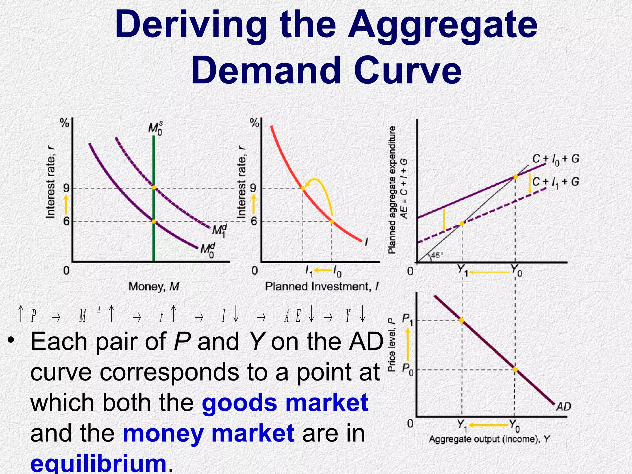 Deriving the Aggregate
Demand Curve
• Each pair of P and Y on the AD
curve corresponds to a point at
which both the goods market
and the money market are in
equilibrium.
↑ → ↑ → ↑ → ↓ → ↓ → ↓P M r I A Ed
Y
 