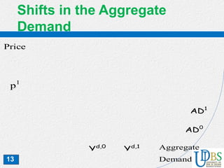 13
Shifts in the Aggregate
DemandThe AD Curve and its Shift
AD0
p1
Aggregate
Demand
AD1
Yd,0
Yd,1
Price
 