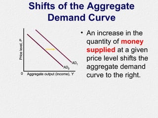 Shifts of the Aggregate
Demand Curve
• An increase in the
quantity of money
supplied at a given
price level shifts the
aggregate demand
curve to the right.
 