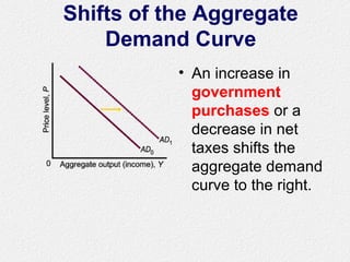 Shifts of the Aggregate
Demand Curve
• An increase in
government
purchases or a
decrease in net
taxes shifts the
aggregate demand
curve to the right.
 