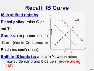 slid
IS1
Recall: IS Curve
IS is shifted right by:
Fiscal policy: raise G or
cut T;
Shocks: exogenous rise in
C or I (rise in Consumer or
Business confidence).
Shift in IS leads to: a rise in Y, which raises
money demand and bids up r (move along
LM).
Y
r
LM
r1
Y1
IS2
Y2
r2
 