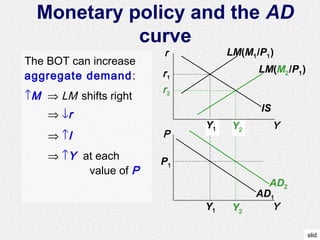 slid
Monetary policy and the AD
curve
Y
P
IS
LM(M2/P1)
LM(M1/P1)
AD1
P1
Y1
Y1
Y2
Y2
r1
r2
The BOT can increase
aggregate demand:
↑M ⇒ LM shifts right
AD2
Y
r
⇒ ↓r
⇒ ↑I
⇒ ↑Y at each
value of P
 