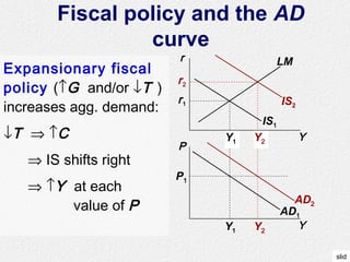 slid
Y2
Y2
r2
Y1
Y1
r1
Fiscal policy and the AD
curve
Y
r
Y
P
IS1
LM
AD1
P1
Expansionary fiscal
policy (↑G and/or ↓T )
increases agg. demand:
↓T ⇒ ↑C
⇒ IS shifts right
⇒ ↑Y at each
value of P AD2
IS2
 